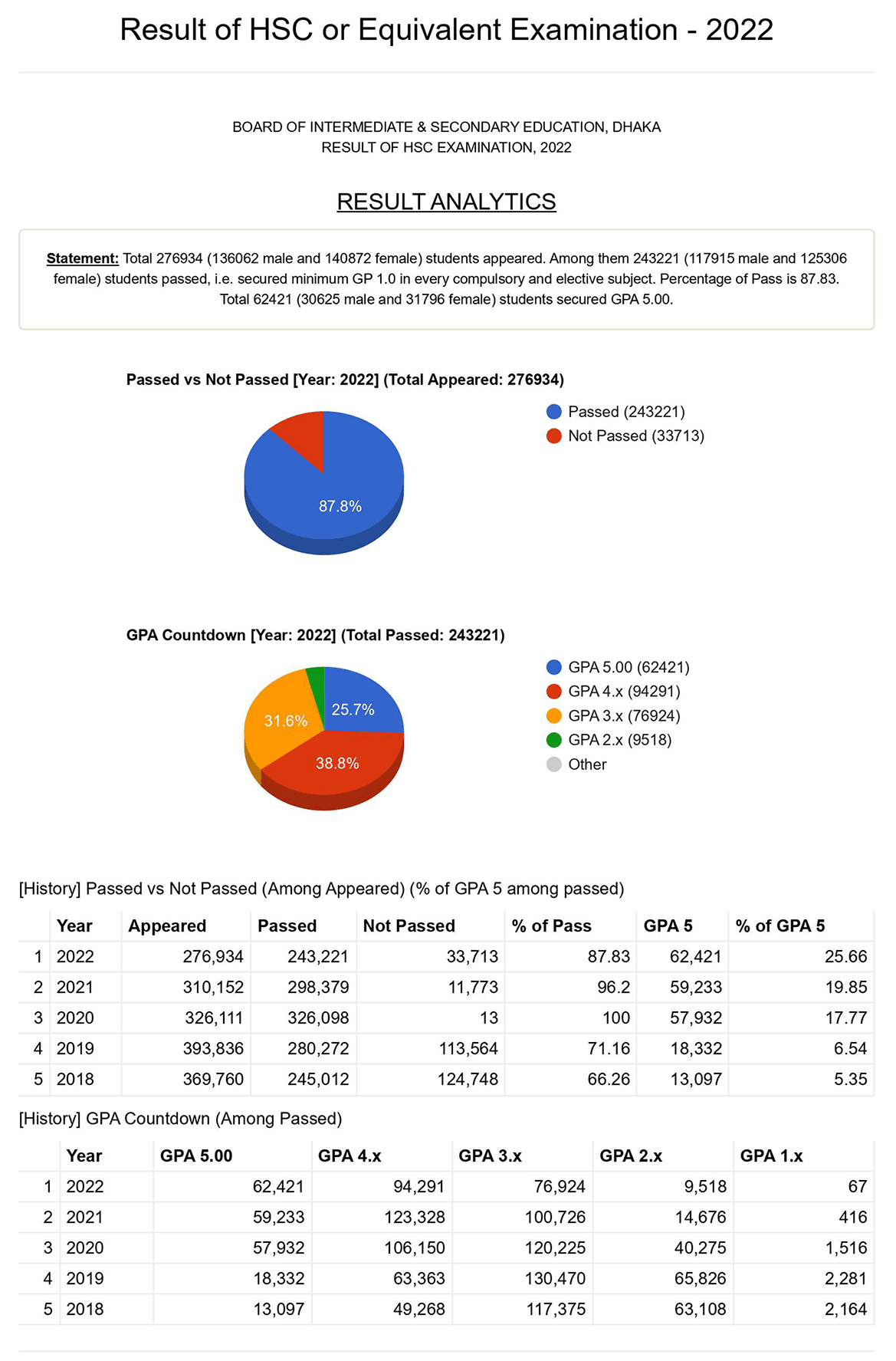 HSC Result Analytics 2023 - Dhaka